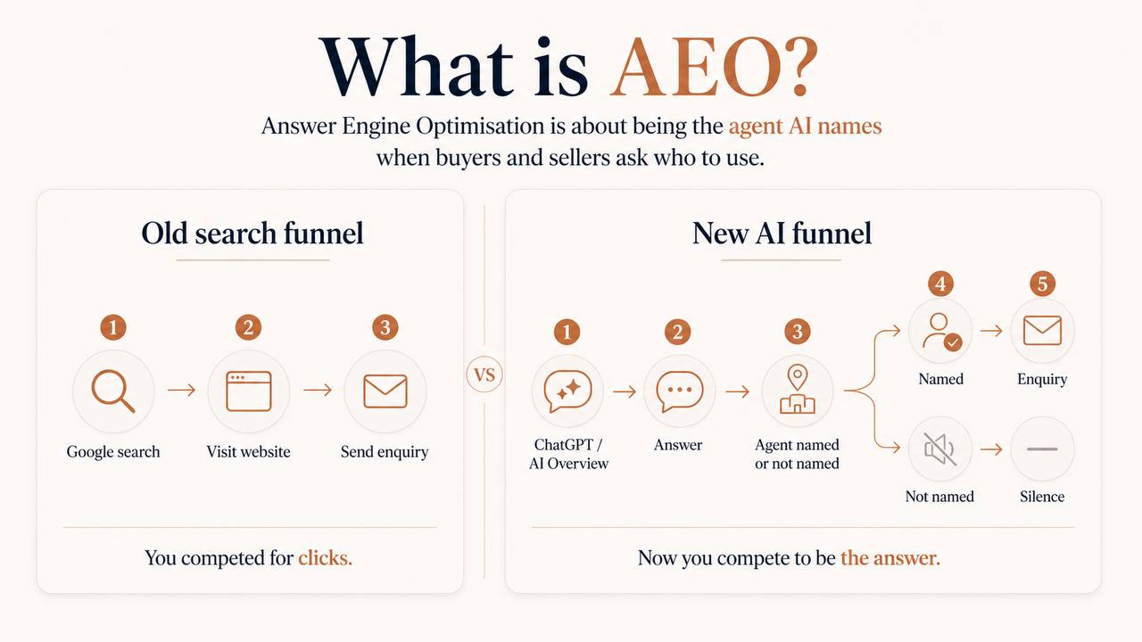 Real Estate by Foundry diagram comparing traditional search with AI answer engine discovery