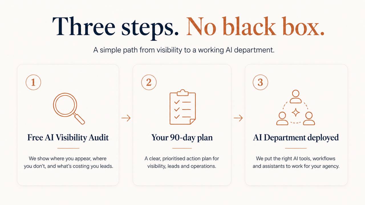 Real Estate by Foundry three-step process visual showing audit, plan and AI department deployment