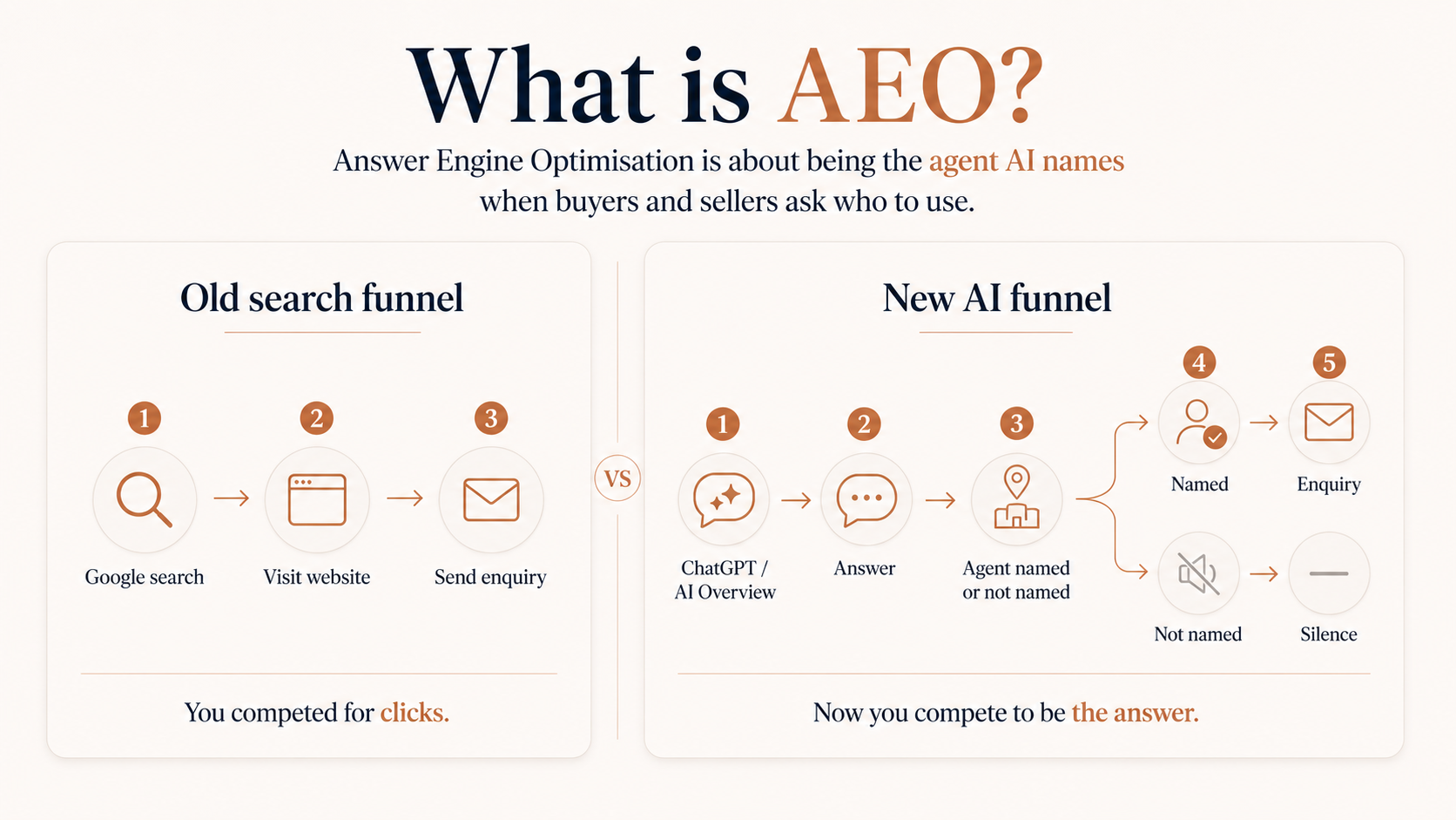 Diagram comparing old search funnel with new AI answer funnel